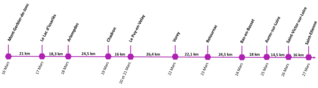 Ligne des etapes en Haute Loire 1024x286