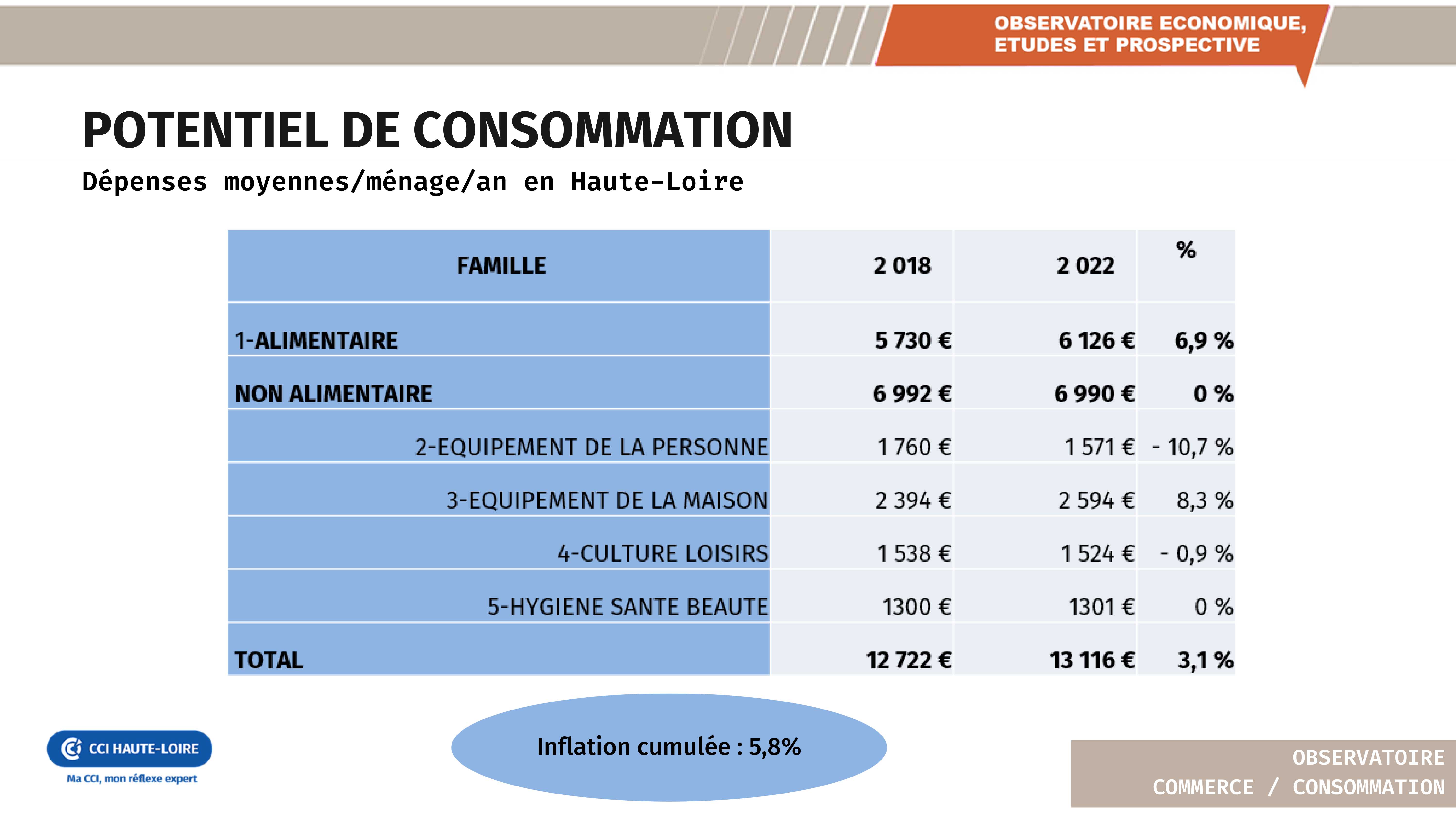 7e enquete Présentation des résultats de la 7ème enquête des flux de consommation en Haute Loire 5