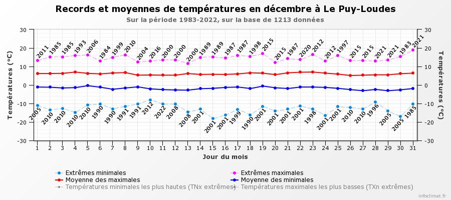 graphique infoclimat.fr
